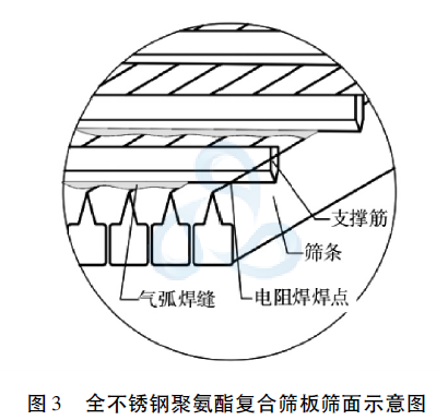 全不銹鋼聚氨酯復合篩板