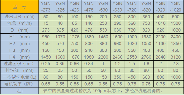 YGN內刮刀自清洗過濾器型號