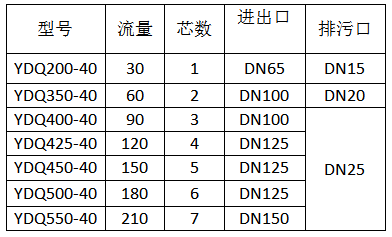 立式大通量保安過濾器規格